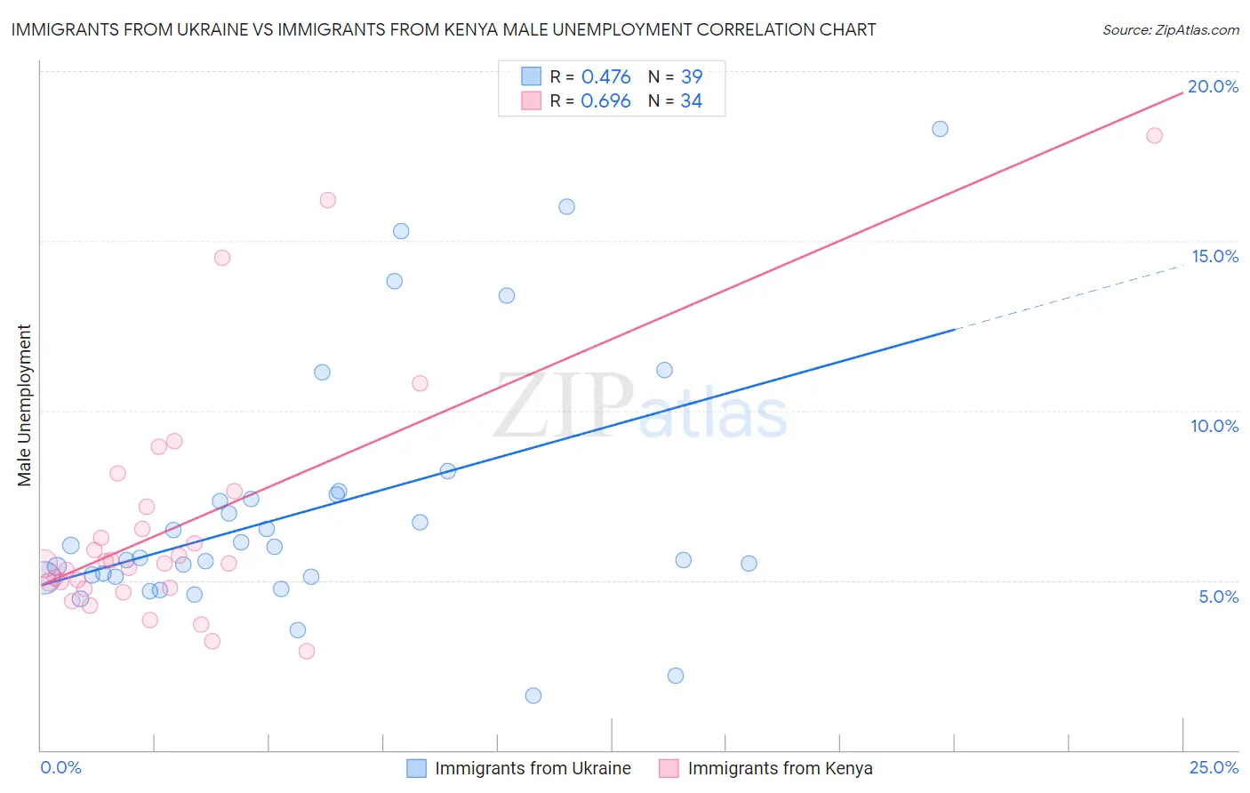 Immigrants from Ukraine vs Immigrants from Kenya Male Unemployment