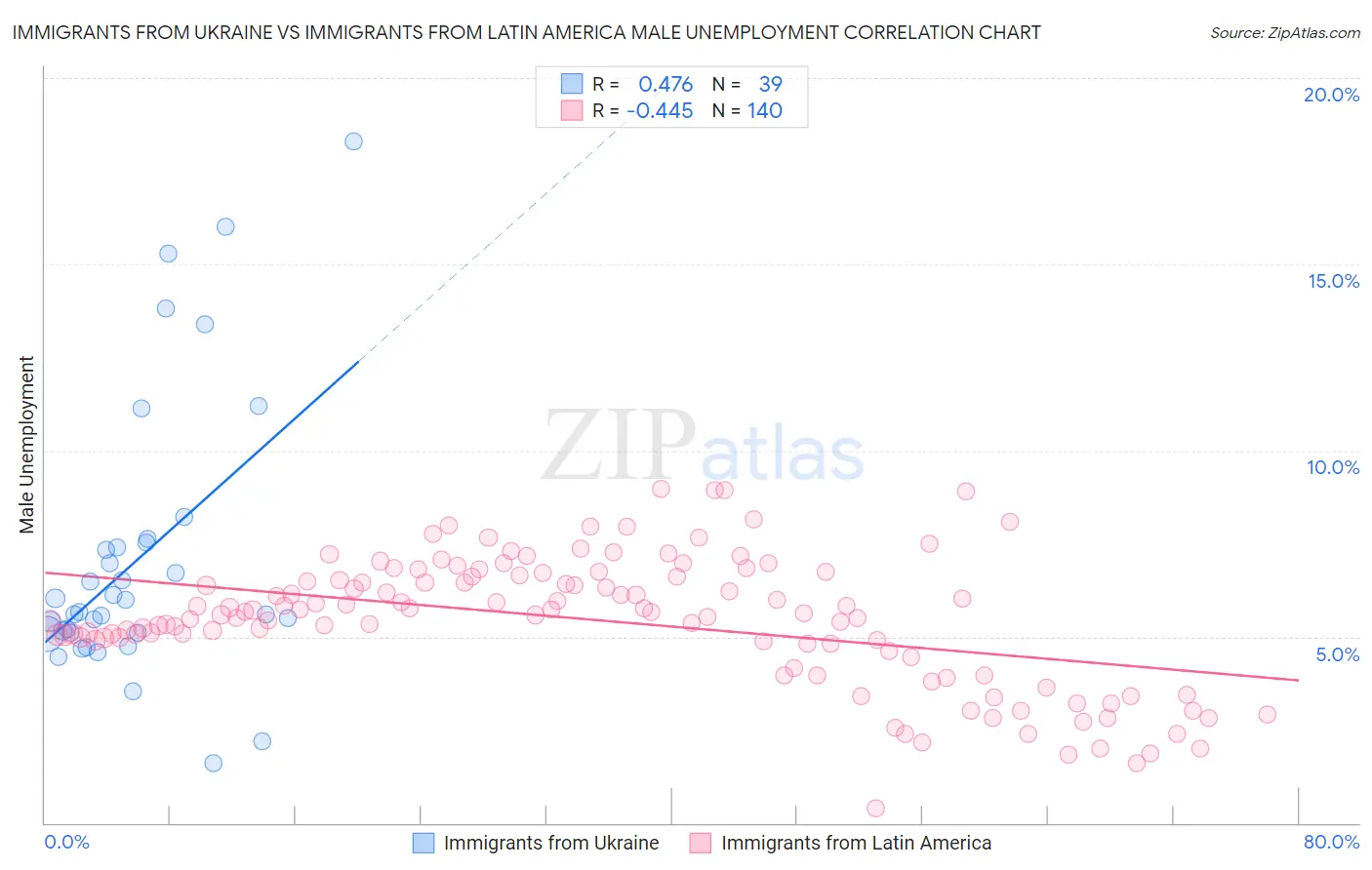 Immigrants from Ukraine vs Immigrants from Latin America Male Unemployment