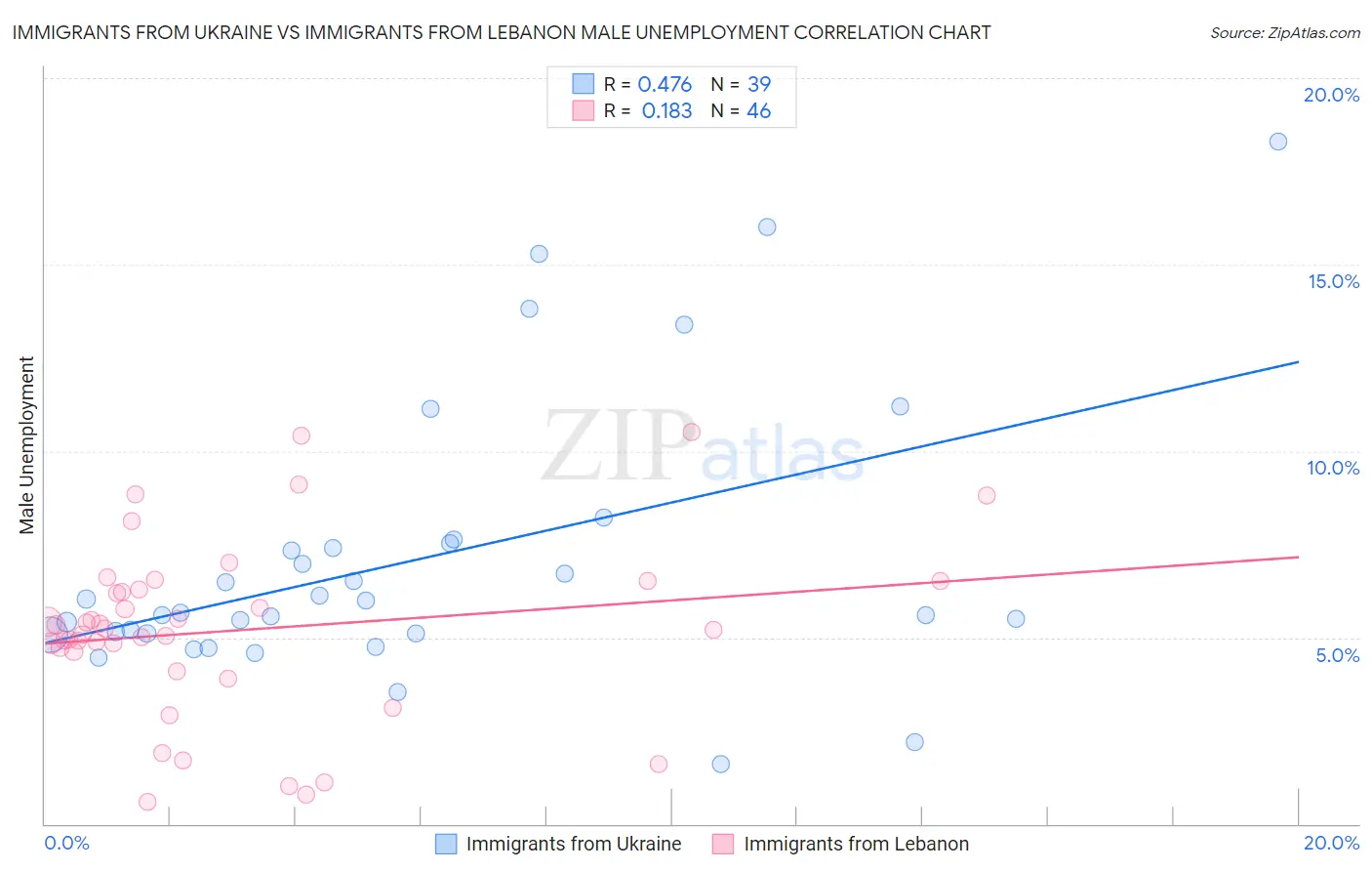 Immigrants from Ukraine vs Immigrants from Lebanon Male Unemployment