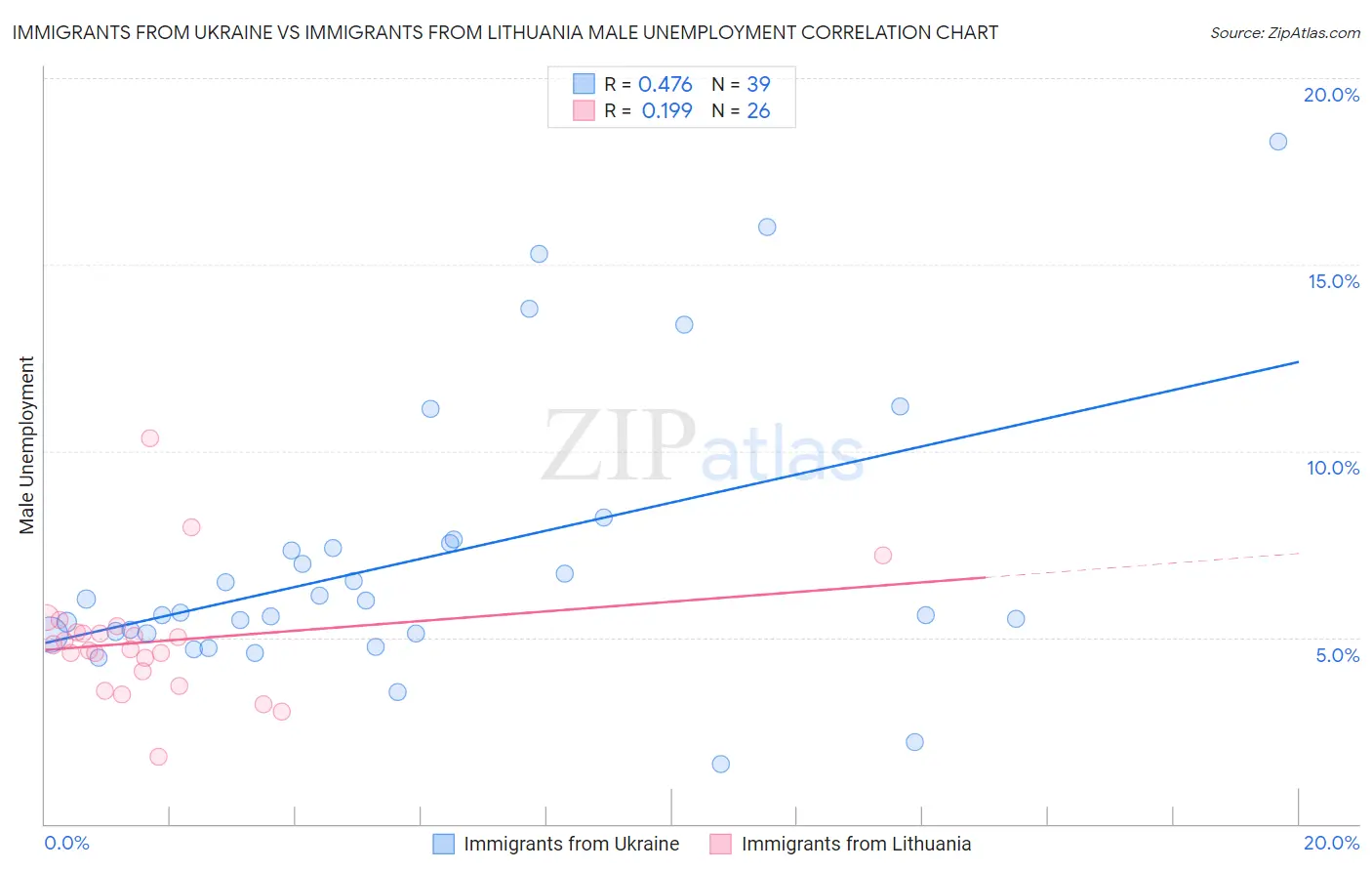 Immigrants from Ukraine vs Immigrants from Lithuania Male Unemployment