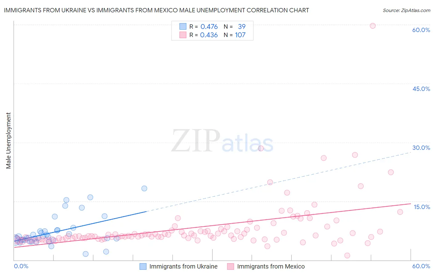 Immigrants from Ukraine vs Immigrants from Mexico Male Unemployment