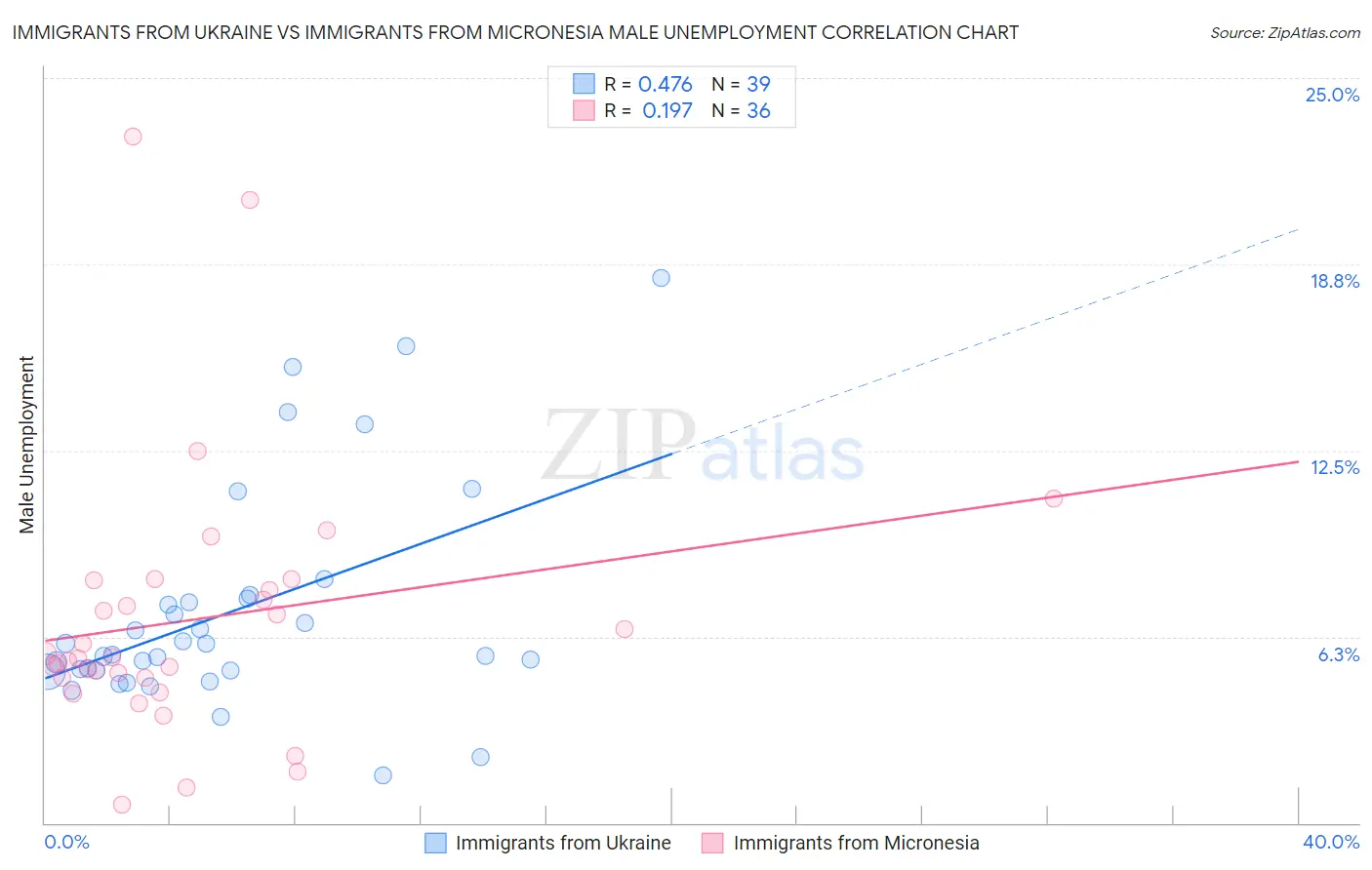 Immigrants from Ukraine vs Immigrants from Micronesia Male Unemployment