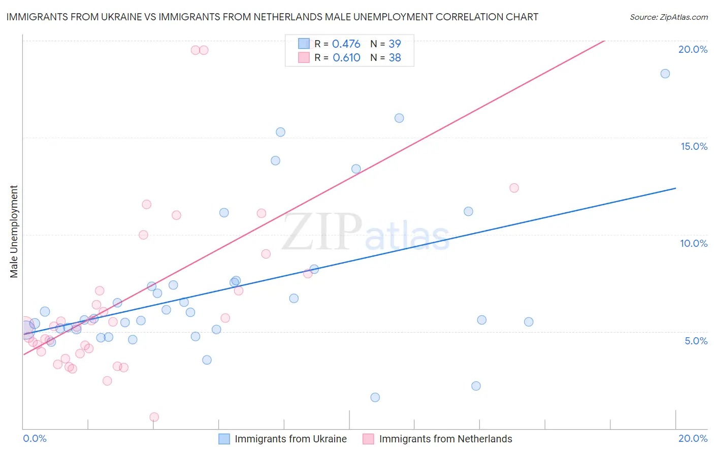 Immigrants from Ukraine vs Immigrants from Netherlands Male Unemployment