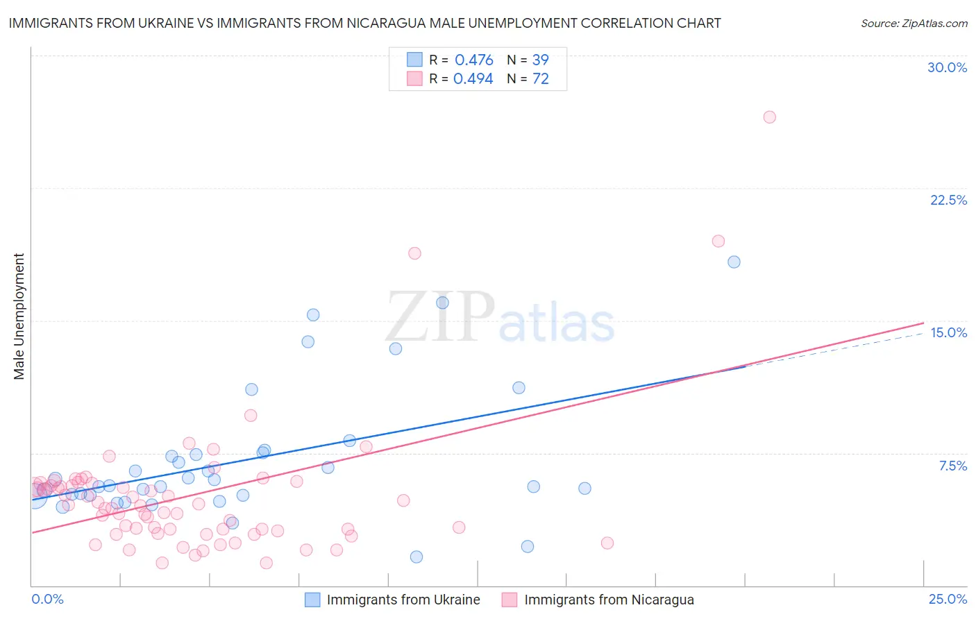Immigrants from Ukraine vs Immigrants from Nicaragua Male Unemployment
