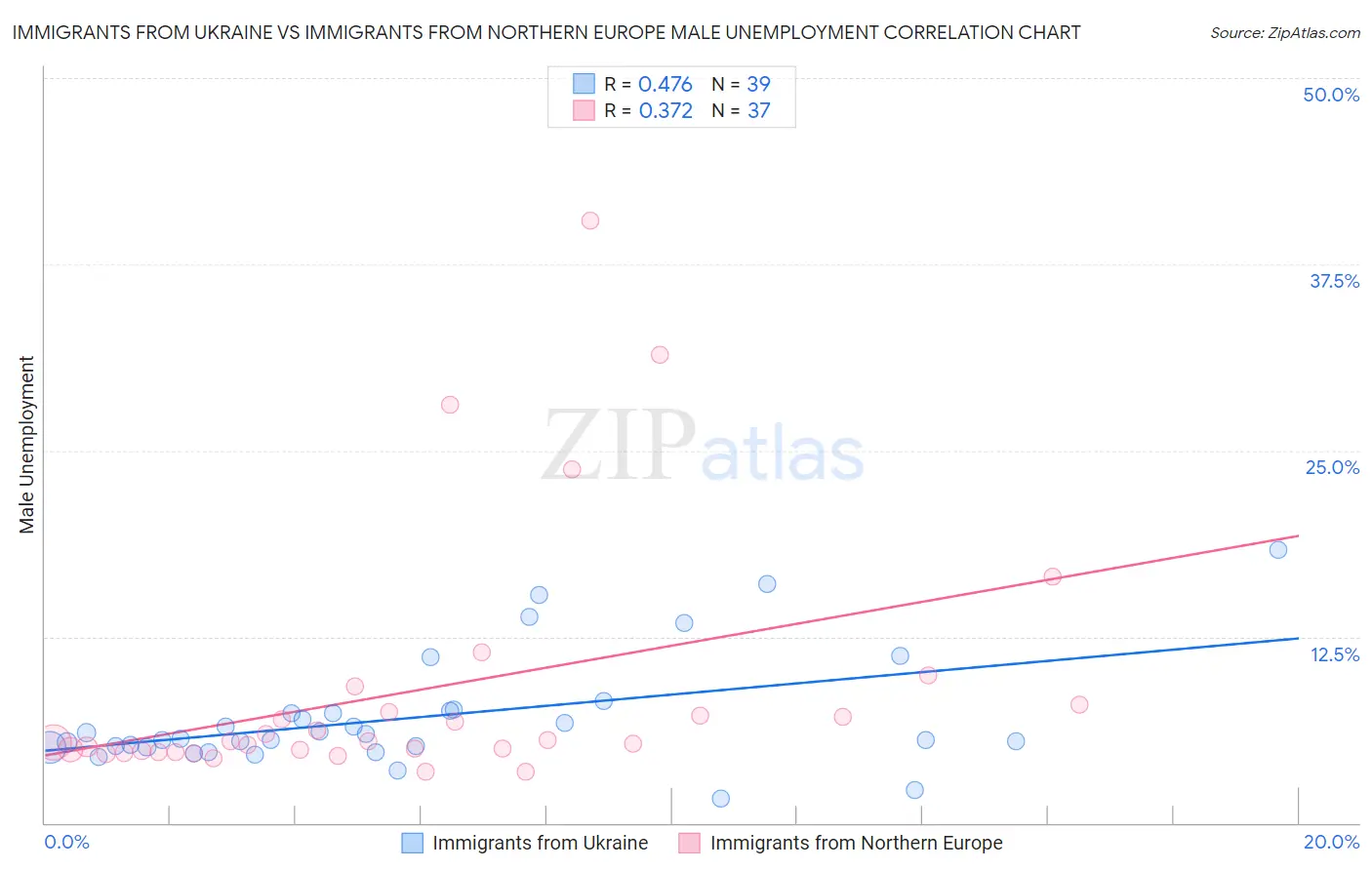 Immigrants from Ukraine vs Immigrants from Northern Europe Male Unemployment