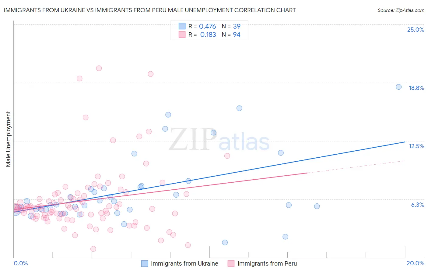 Immigrants from Ukraine vs Immigrants from Peru Male Unemployment