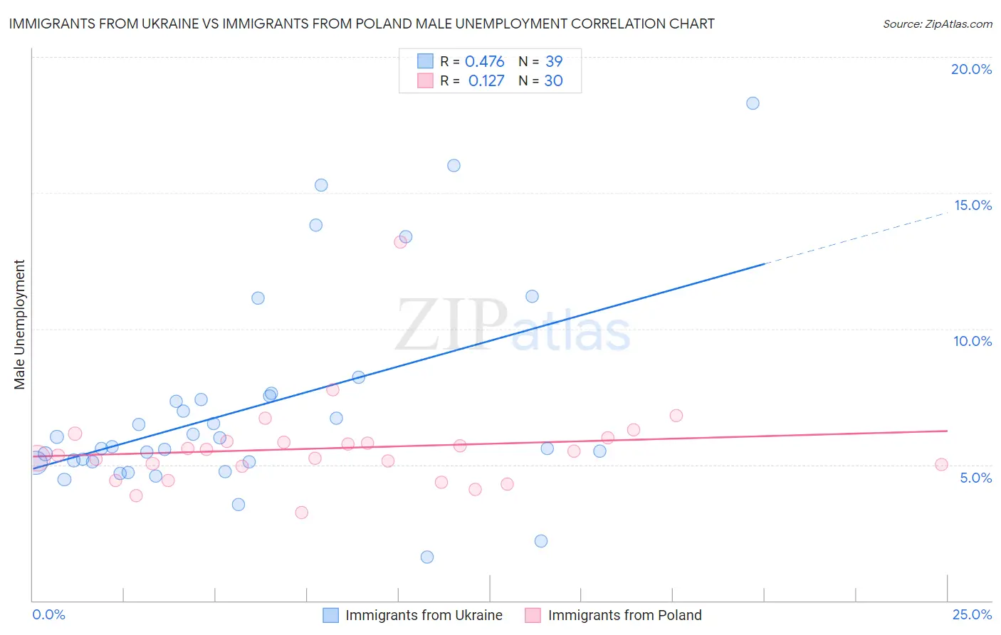 Immigrants from Ukraine vs Immigrants from Poland Male Unemployment