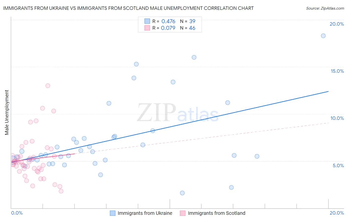 Immigrants from Ukraine vs Immigrants from Scotland Male Unemployment