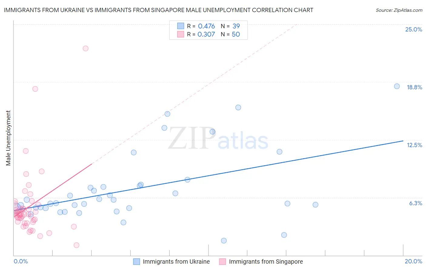 Immigrants from Ukraine vs Immigrants from Singapore Male Unemployment