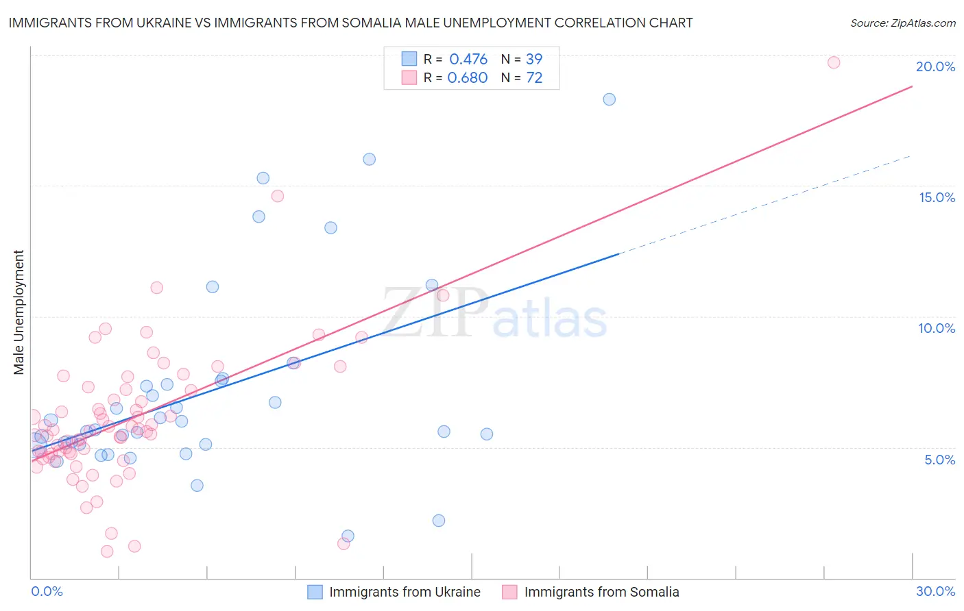 Immigrants from Ukraine vs Immigrants from Somalia Male Unemployment