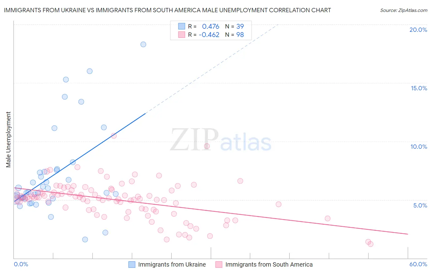 Immigrants from Ukraine vs Immigrants from South America Male Unemployment