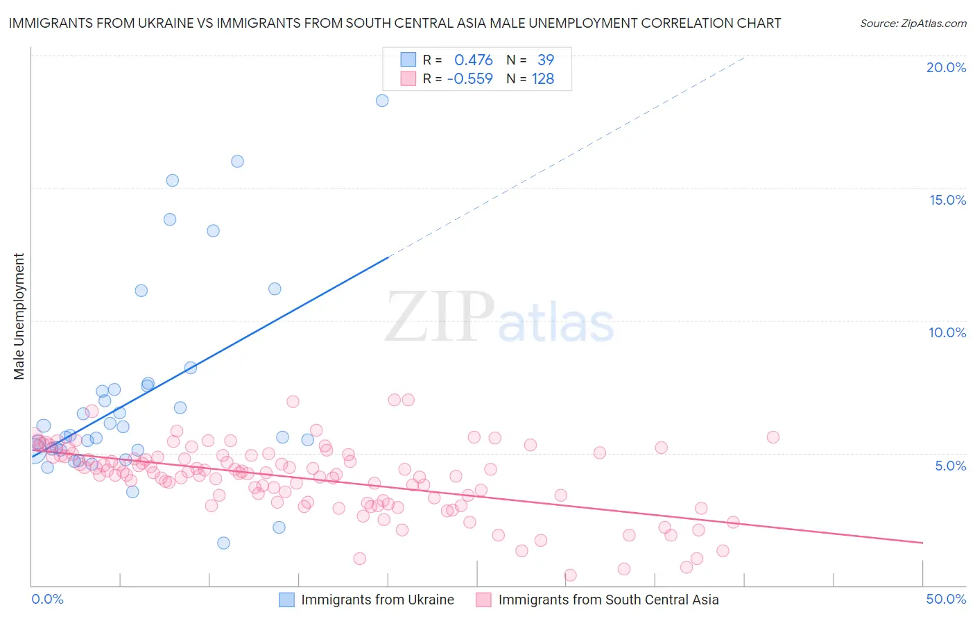 Immigrants from Ukraine vs Immigrants from South Central Asia Male Unemployment