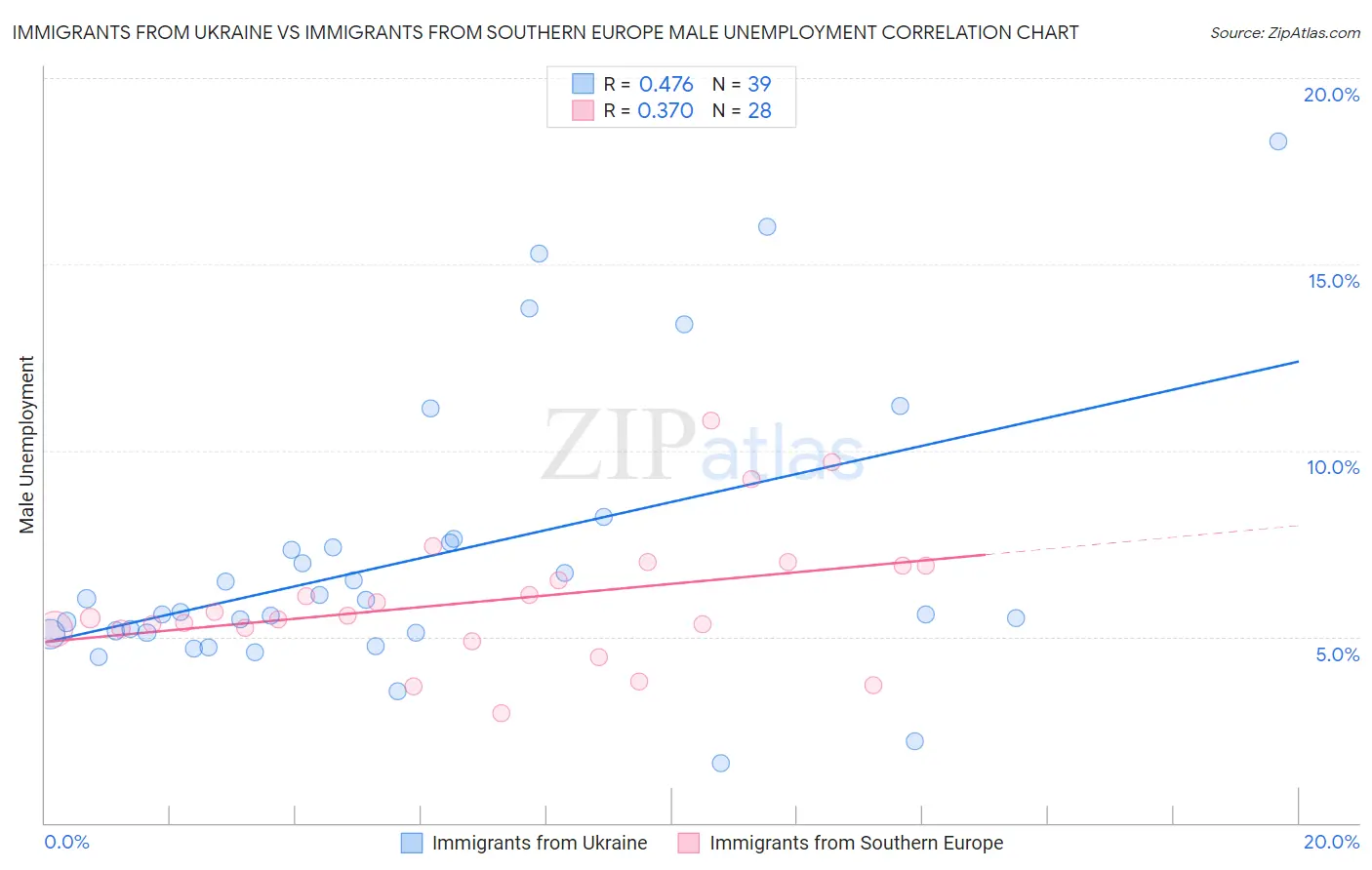 Immigrants from Ukraine vs Immigrants from Southern Europe Male Unemployment