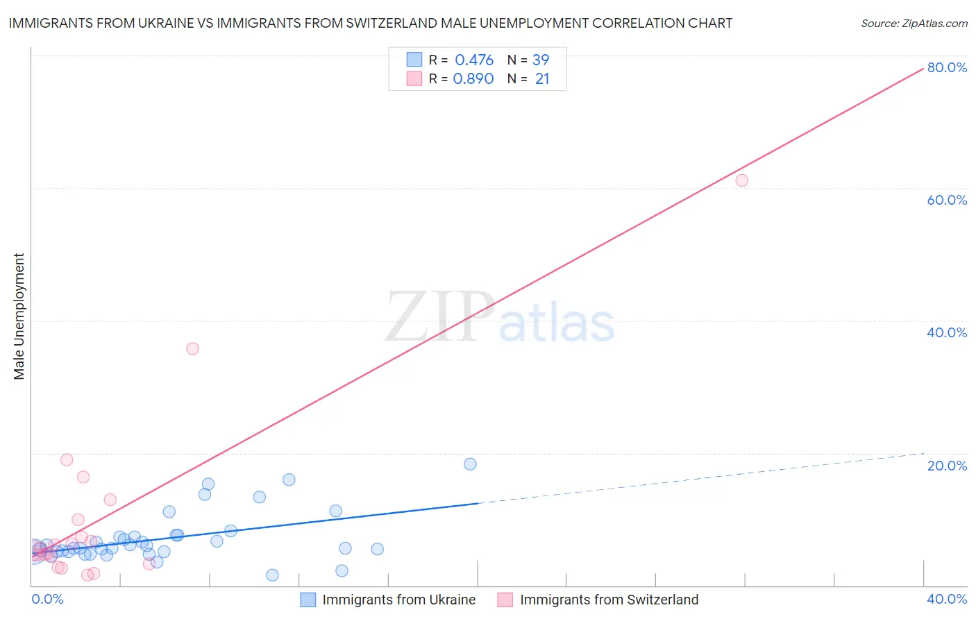 Immigrants from Ukraine vs Immigrants from Switzerland Male Unemployment