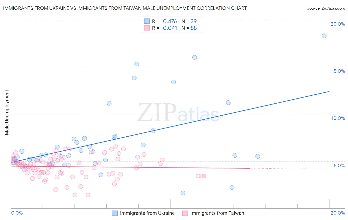 Immigrants from Ukraine vs Immigrants from Taiwan Male Unemployment