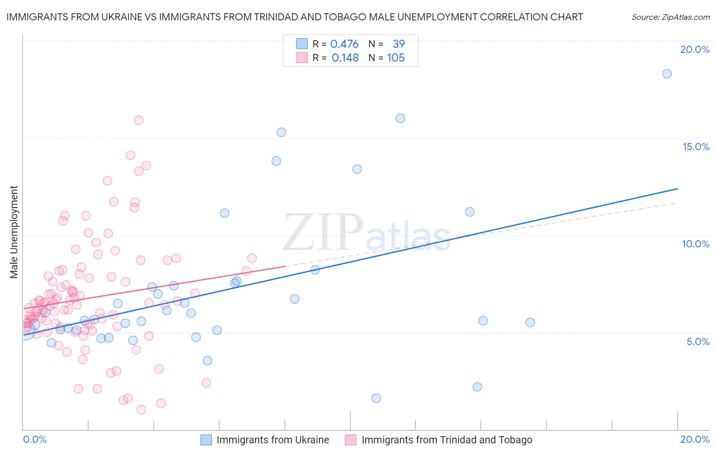 Immigrants from Ukraine vs Immigrants from Trinidad and Tobago Male Unemployment