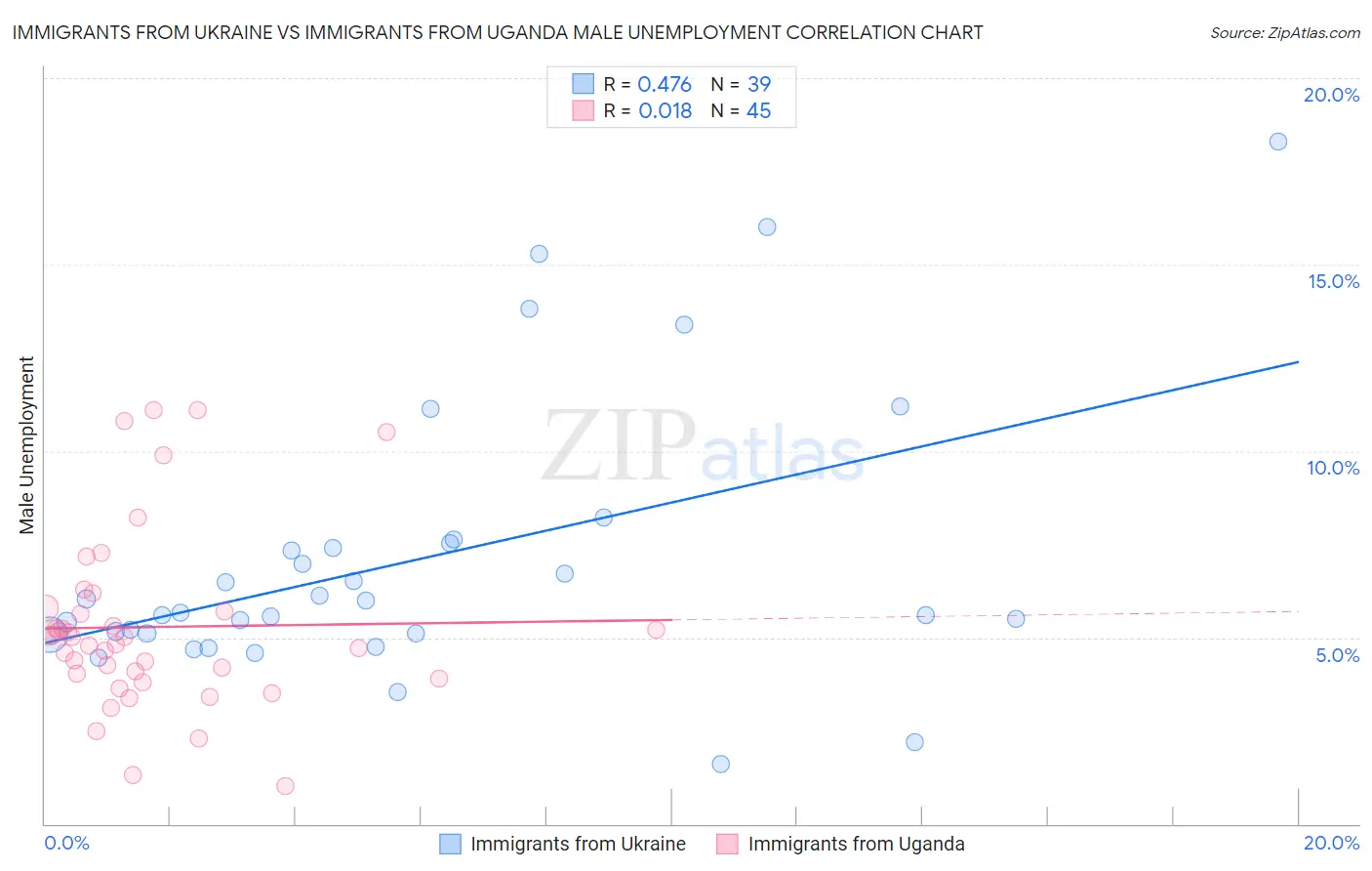 Immigrants from Ukraine vs Immigrants from Uganda Male Unemployment
