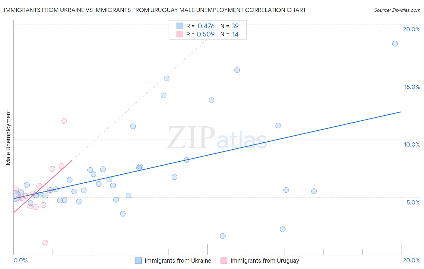 Immigrants from Ukraine vs Immigrants from Uruguay Male Unemployment