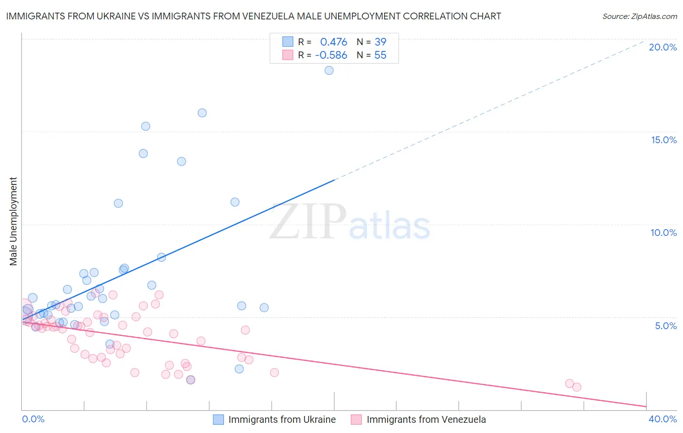 Immigrants from Ukraine vs Immigrants from Venezuela Male Unemployment