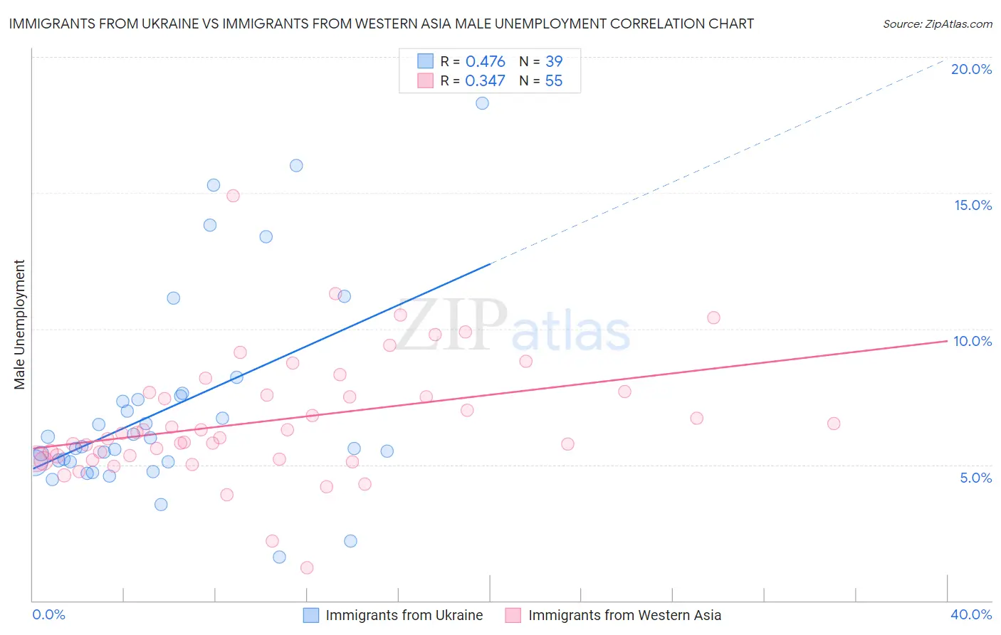 Immigrants from Ukraine vs Immigrants from Western Asia Male Unemployment