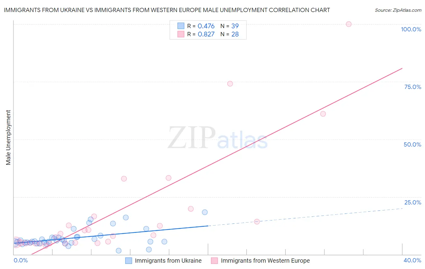 Immigrants from Ukraine vs Immigrants from Western Europe Male Unemployment