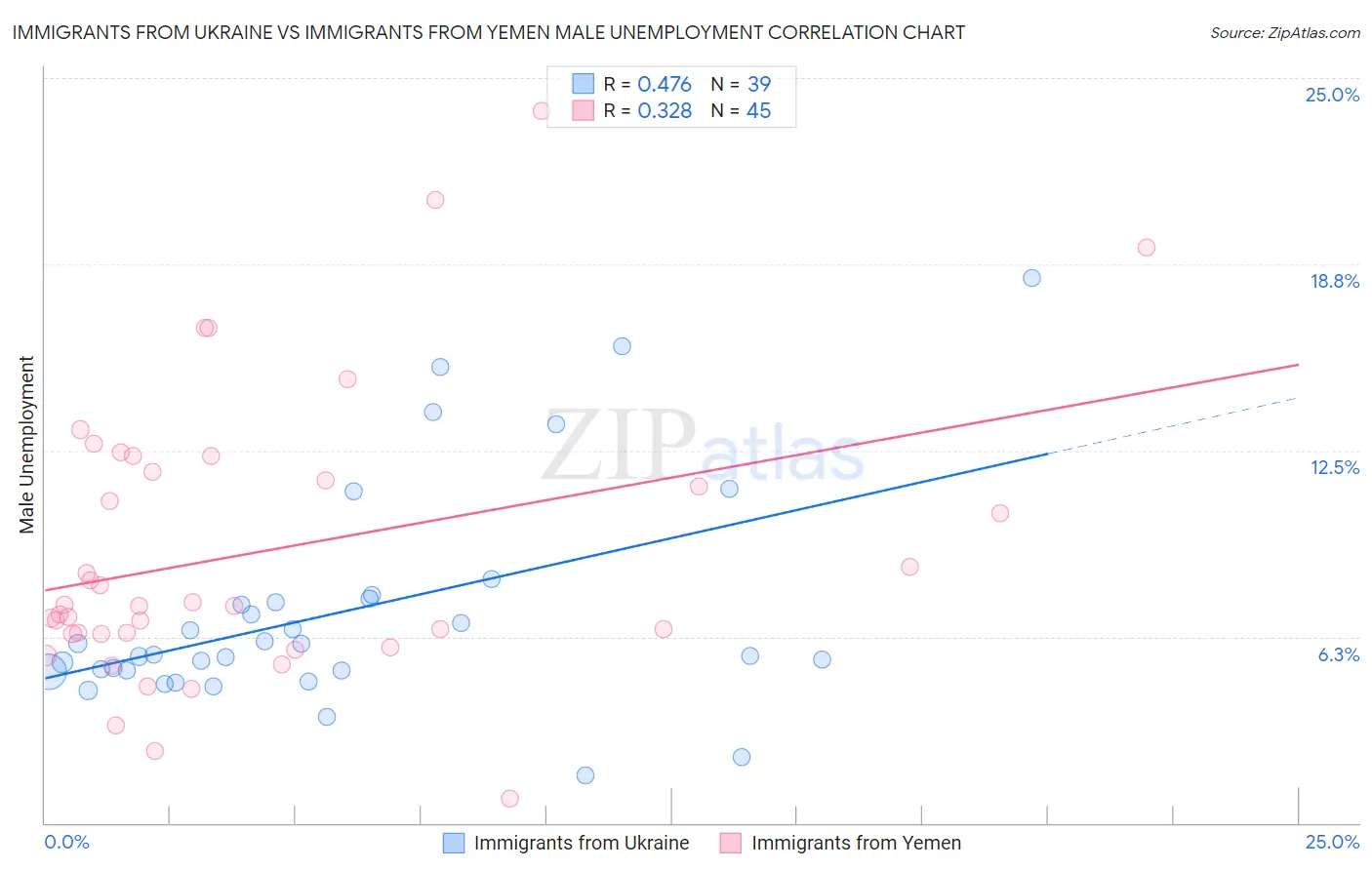 Immigrants from Ukraine vs Immigrants from Yemen Male Unemployment