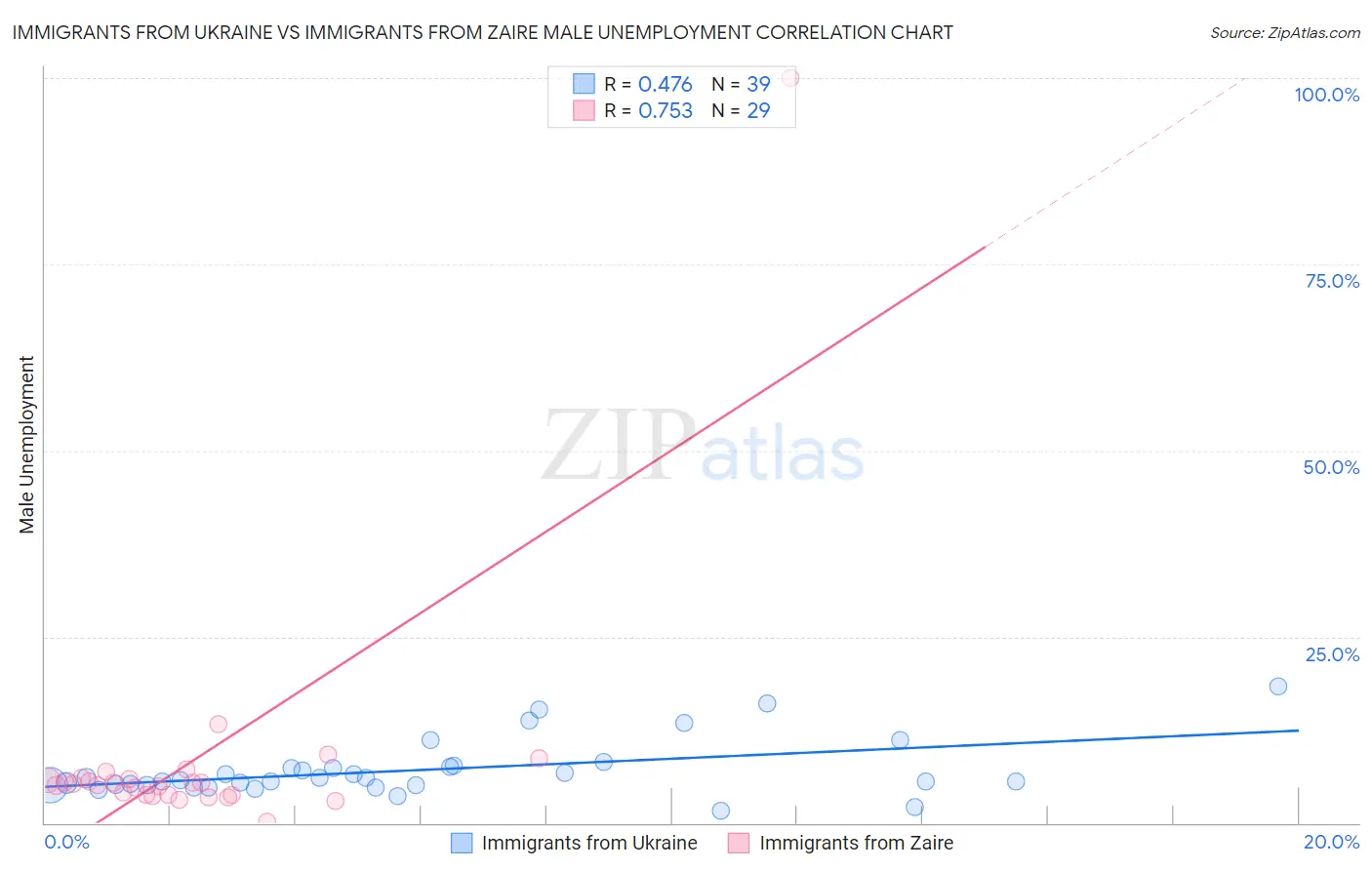 Immigrants from Ukraine vs Immigrants from Zaire Male Unemployment