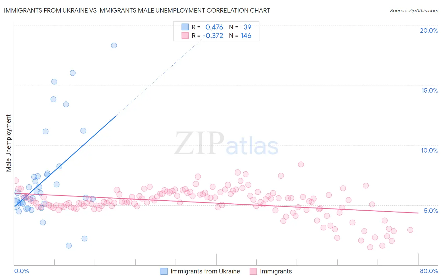 Immigrants from Ukraine vs Immigrants Male Unemployment