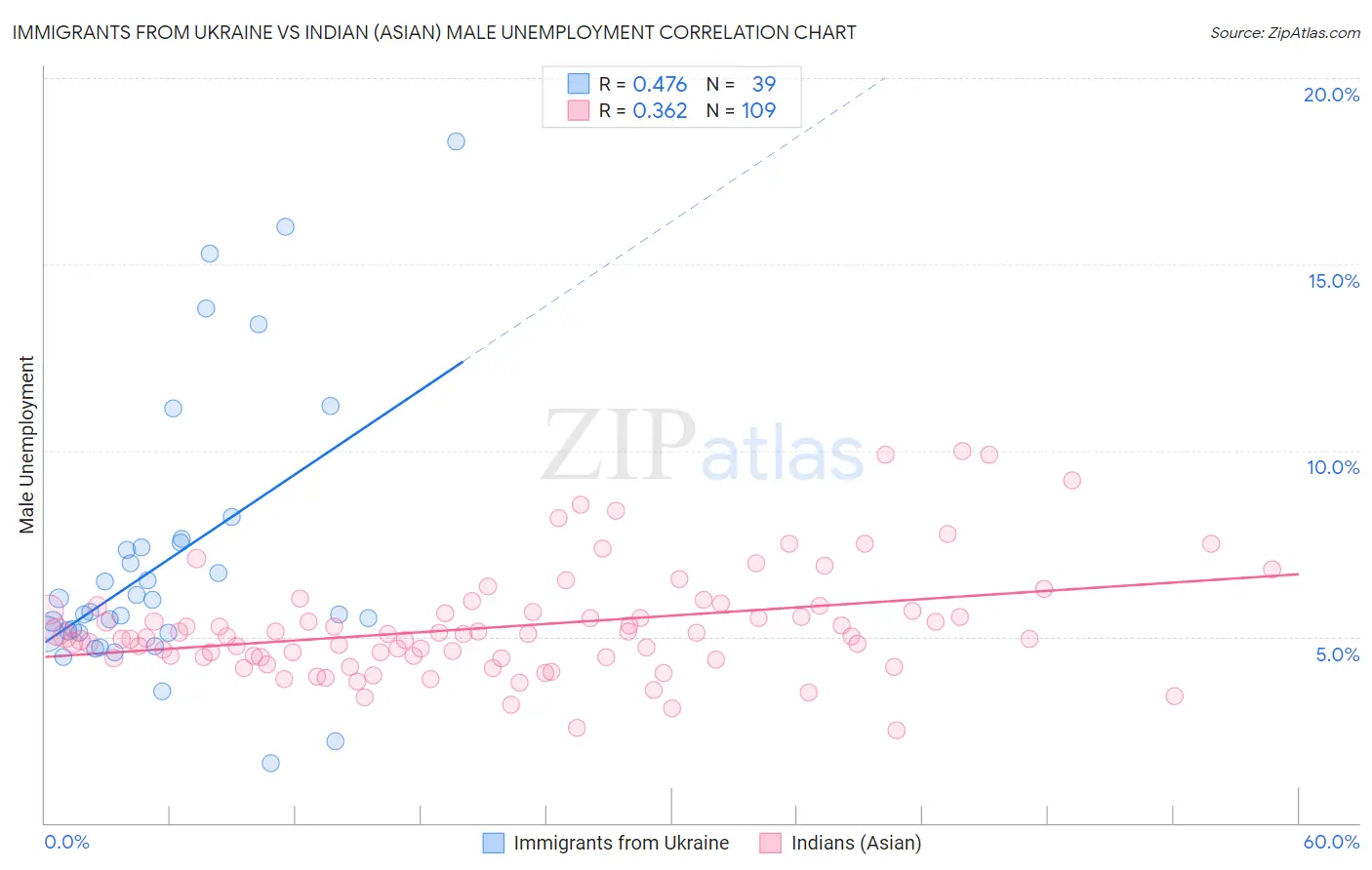 Immigrants from Ukraine vs Indian (Asian) Male Unemployment