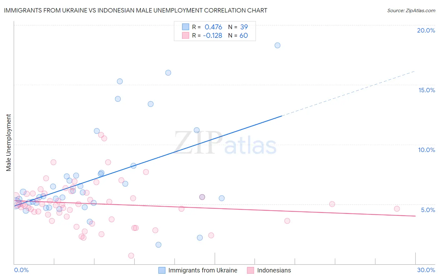 Immigrants from Ukraine vs Indonesian Male Unemployment