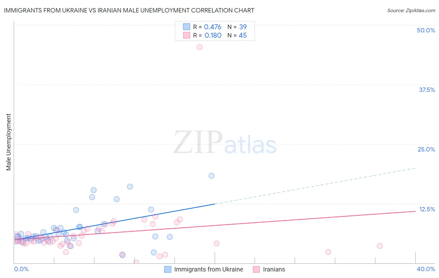 Immigrants from Ukraine vs Iranian Male Unemployment