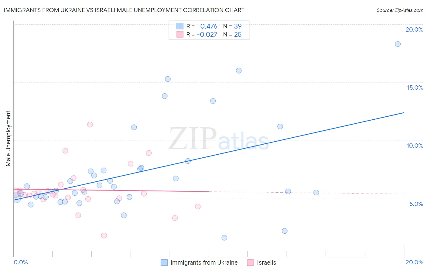 Immigrants from Ukraine vs Israeli Male Unemployment