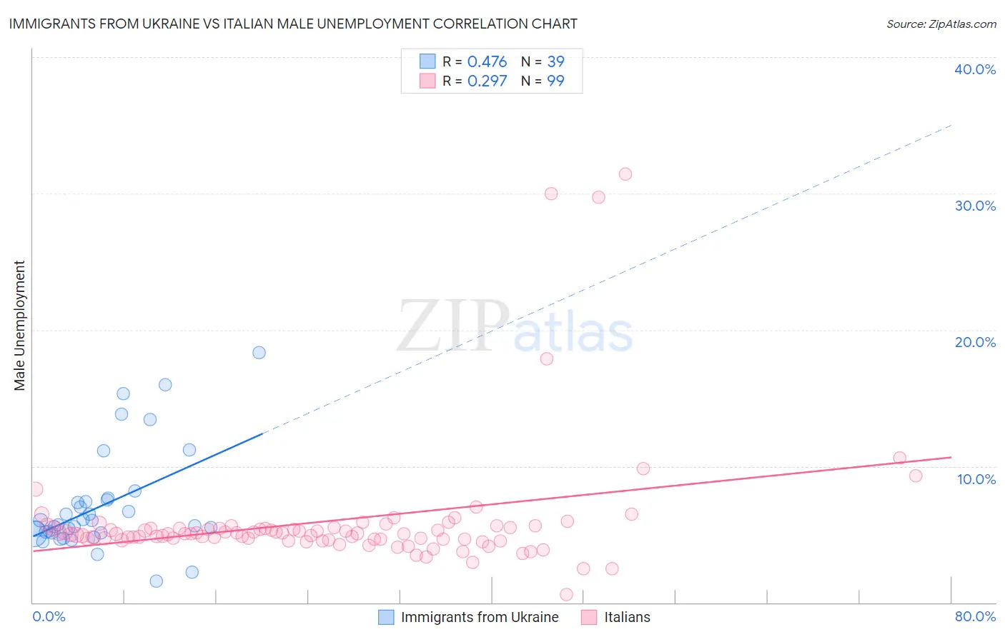 Immigrants from Ukraine vs Italian Male Unemployment