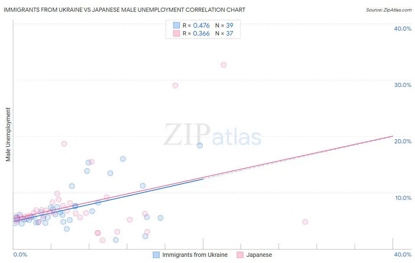 Immigrants from Ukraine vs Japanese Male Unemployment