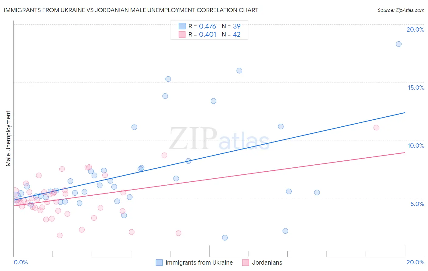 Immigrants from Ukraine vs Jordanian Male Unemployment
