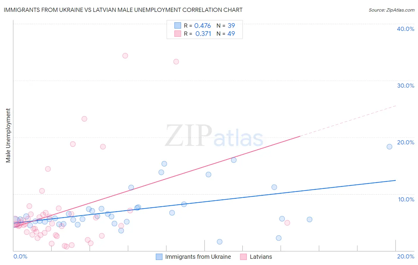 Immigrants from Ukraine vs Latvian Male Unemployment