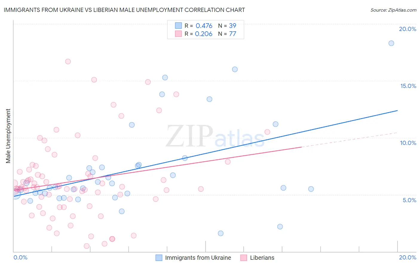 Immigrants from Ukraine vs Liberian Male Unemployment