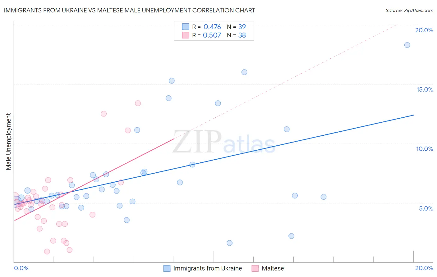 Immigrants from Ukraine vs Maltese Male Unemployment