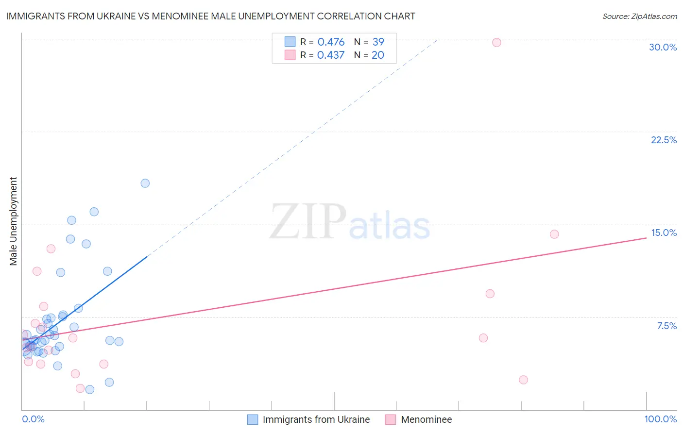 Immigrants from Ukraine vs Menominee Male Unemployment