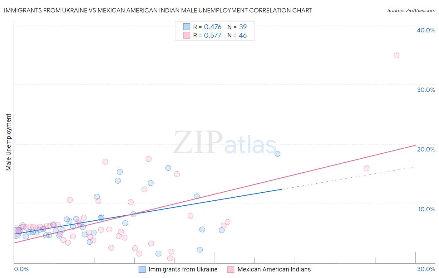 Immigrants from Ukraine vs Mexican American Indian Male Unemployment