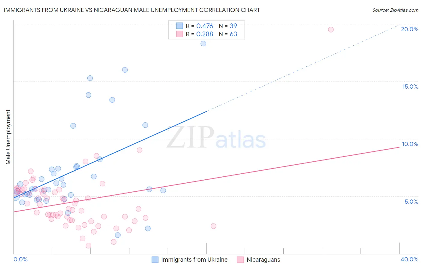 Immigrants from Ukraine vs Nicaraguan Male Unemployment