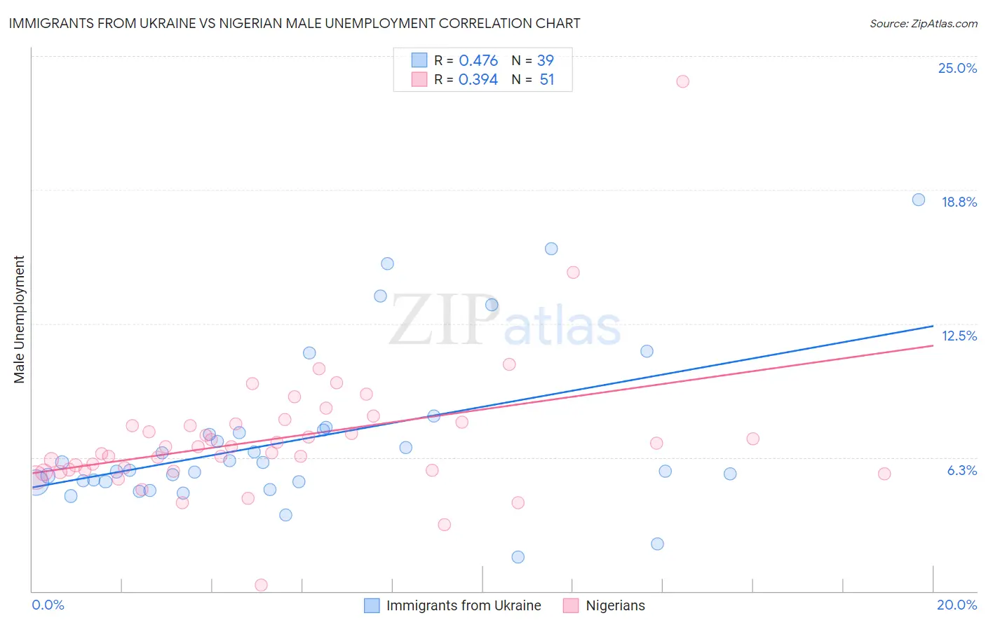 Immigrants from Ukraine vs Nigerian Male Unemployment