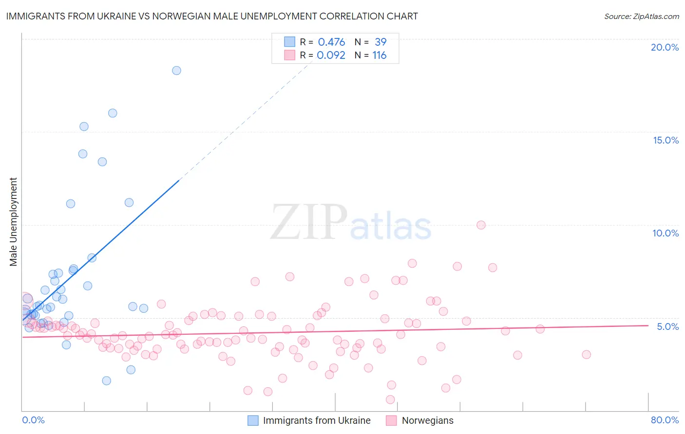 Immigrants from Ukraine vs Norwegian Male Unemployment