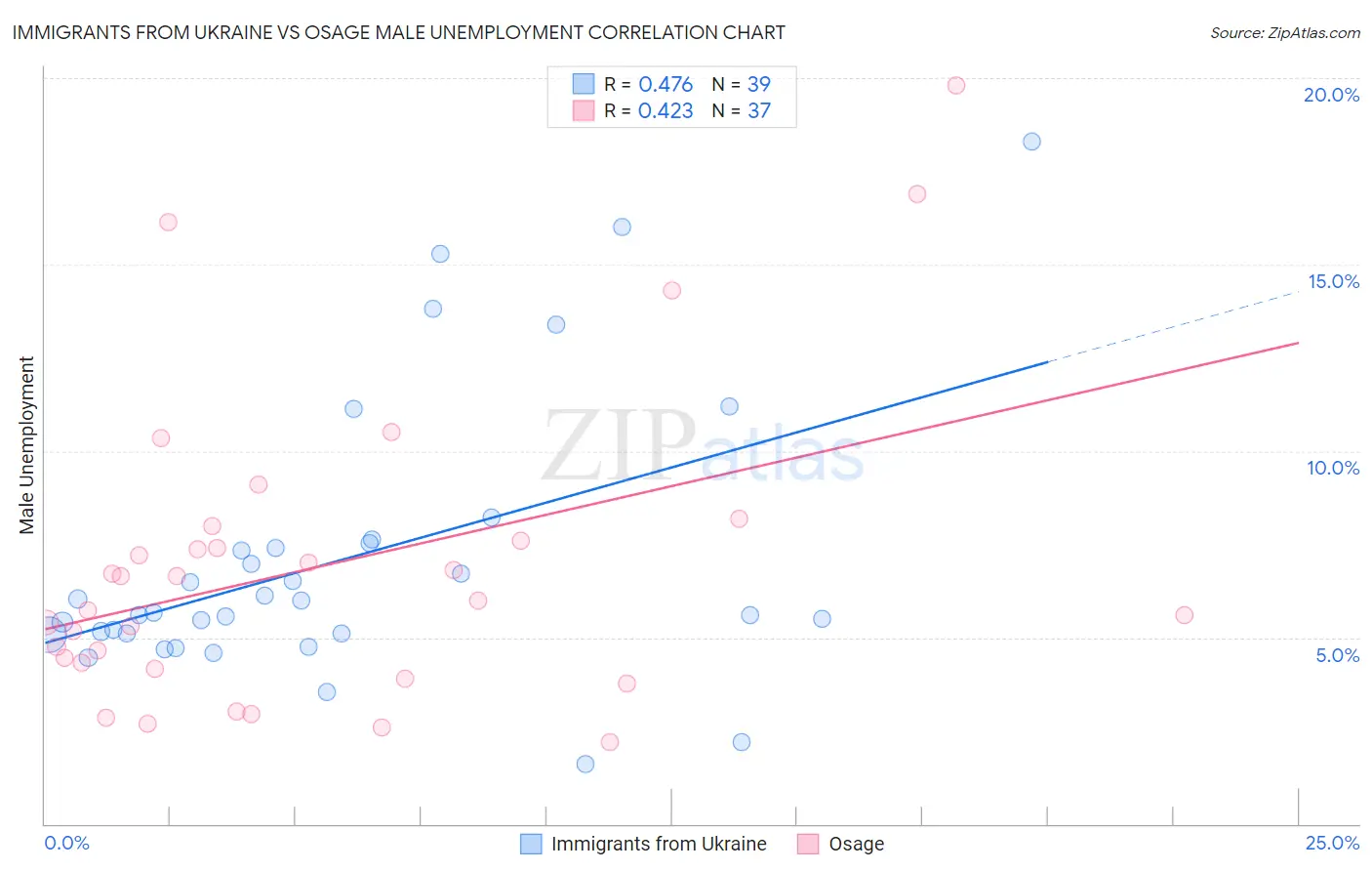 Immigrants from Ukraine vs Osage Male Unemployment