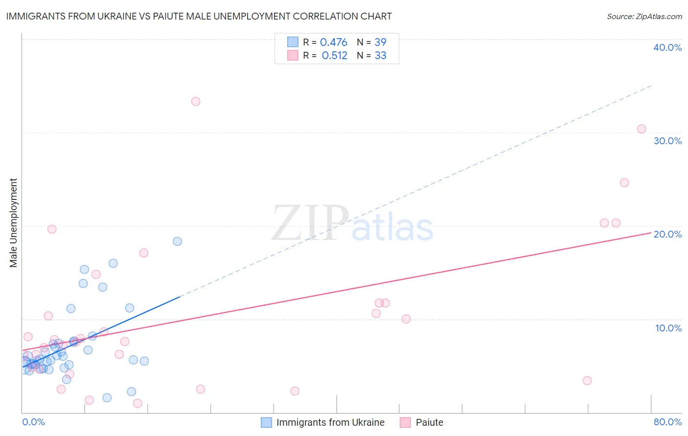 Immigrants from Ukraine vs Paiute Male Unemployment