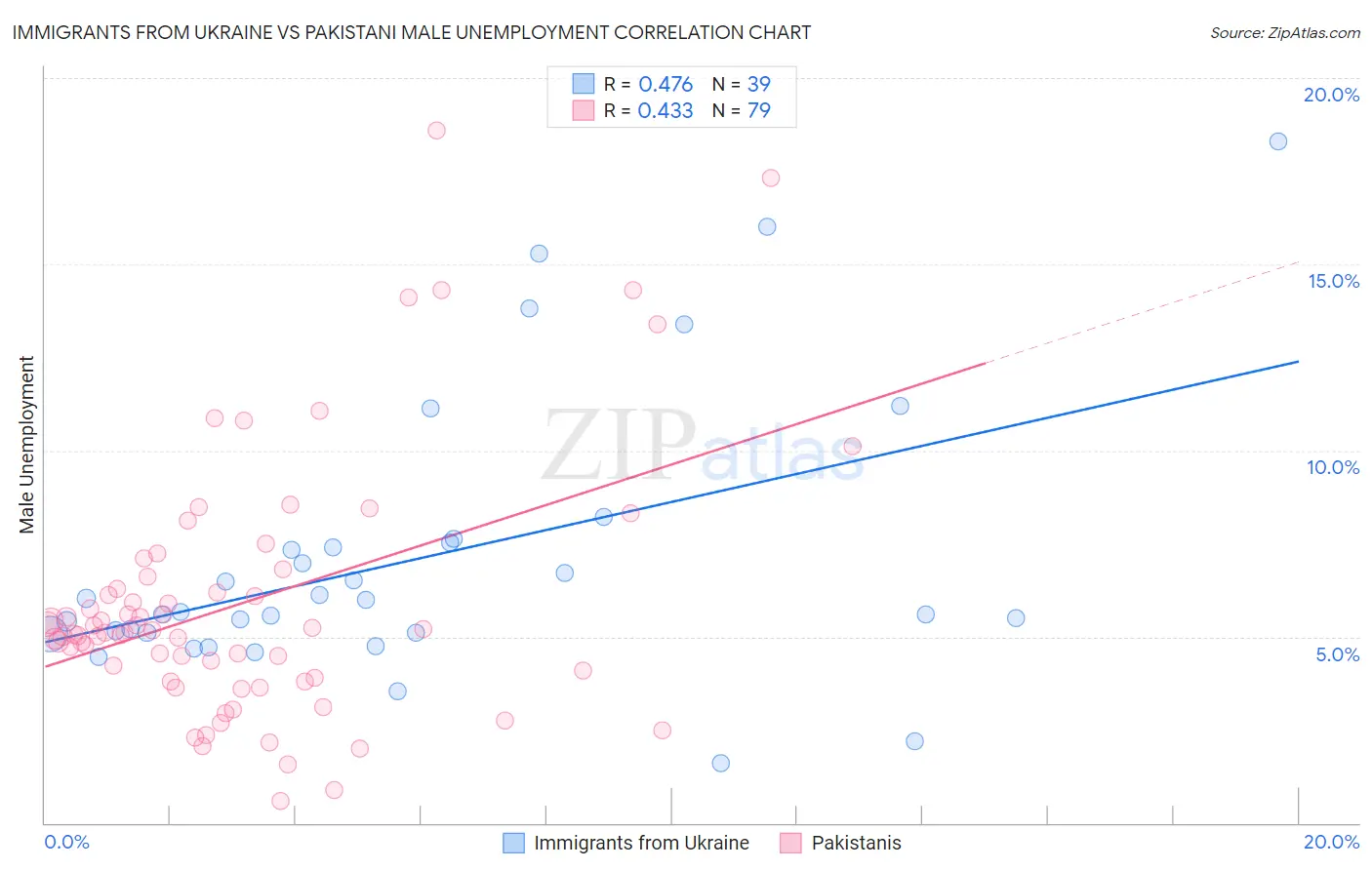 Immigrants from Ukraine vs Pakistani Male Unemployment