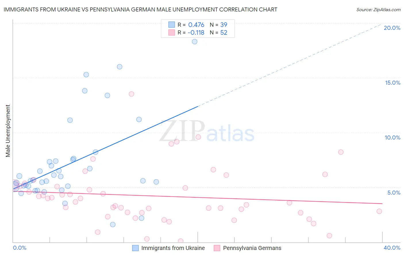 Immigrants from Ukraine vs Pennsylvania German Male Unemployment