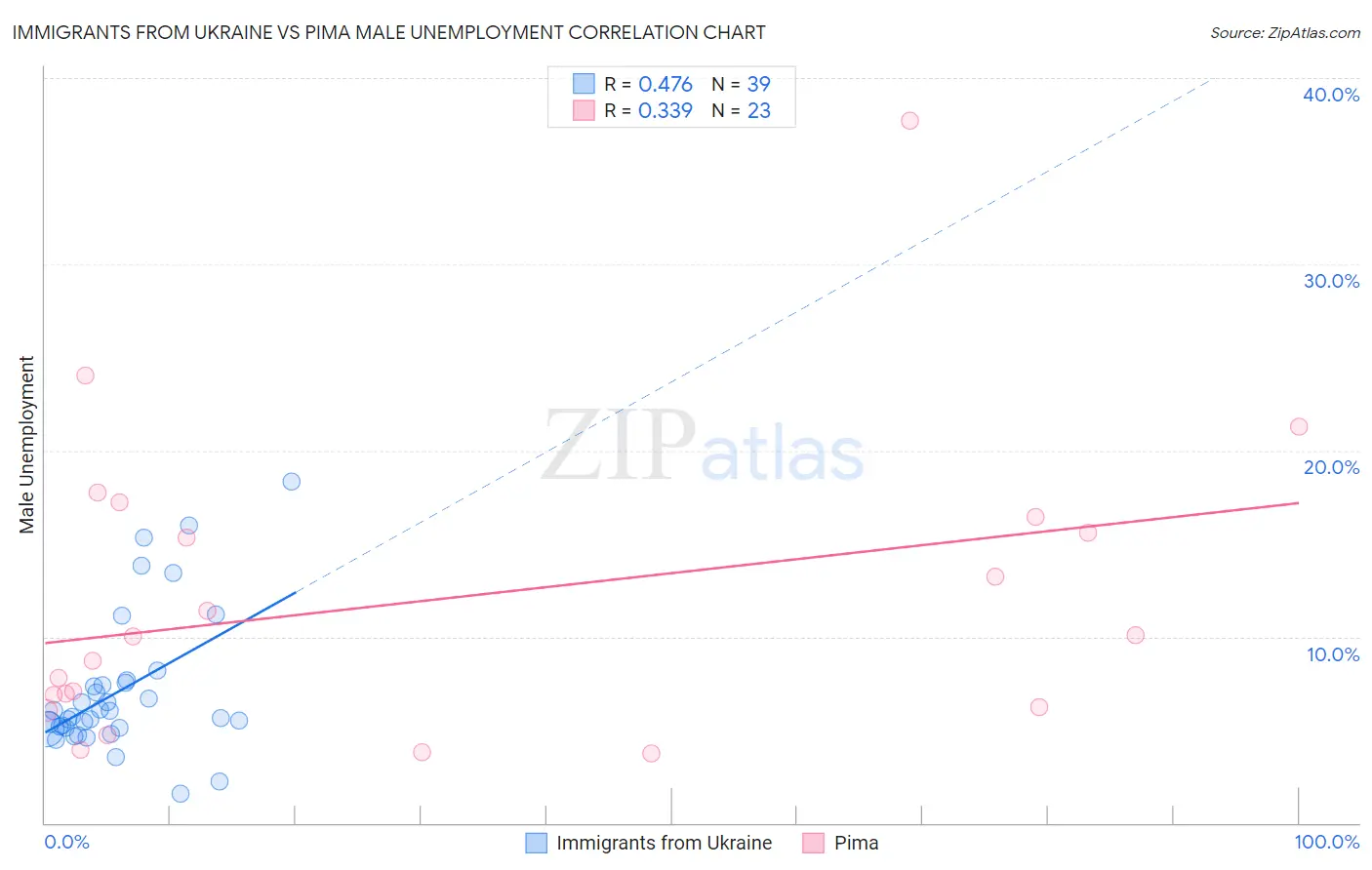 Immigrants from Ukraine vs Pima Male Unemployment
