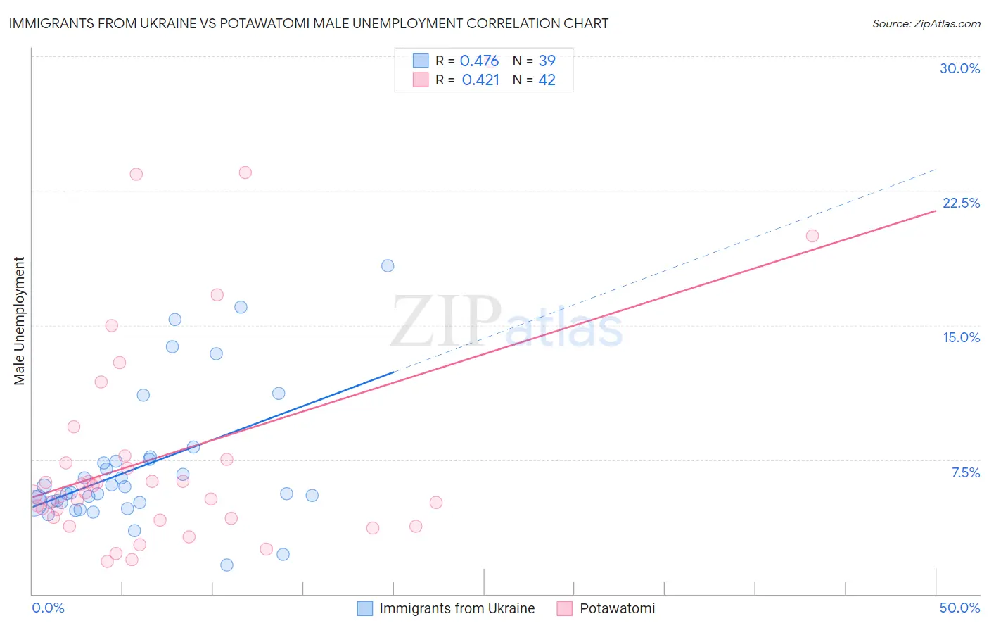 Immigrants from Ukraine vs Potawatomi Male Unemployment