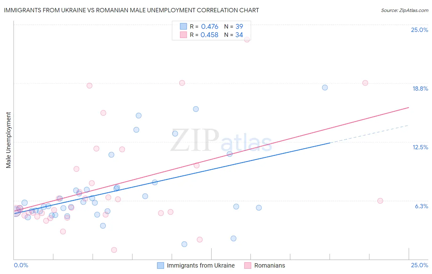Immigrants from Ukraine vs Romanian Male Unemployment